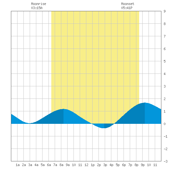 Hammock tide chart for Tuesday, July 2, 2024
