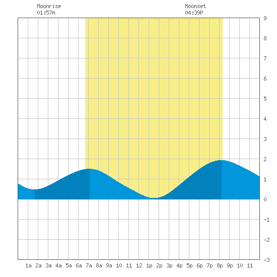 Hammock tide chart for Tuesday, July 30, 2024