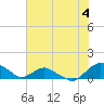 Hammock tide chart for Thursday, July 4, 2024