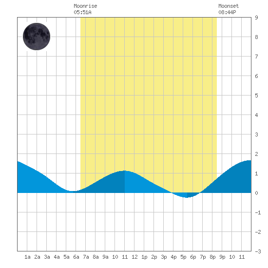 Hammock tide chart for Friday, July 5, 2024