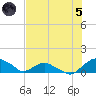 Hammock tide chart for Friday, July 5, 2024