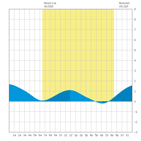 Hammock tide chart for Saturday, July 6, 2024