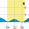 Hammock tide chart for Saturday, July 6, 2024