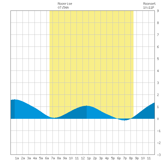 Hammock tide chart for Sunday, July 7, 2024