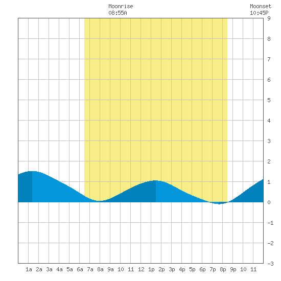 Hammock tide chart for Monday, July 8, 2024
