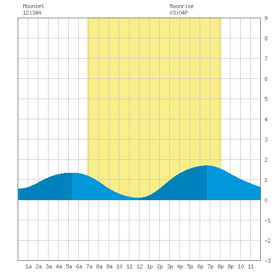 Hammock tide chart for Tuesday, August 13, 2024