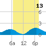 Hammock tide chart for Tuesday, August 13, 2024