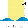 Hammock tide chart for Wednesday, August 14, 2024