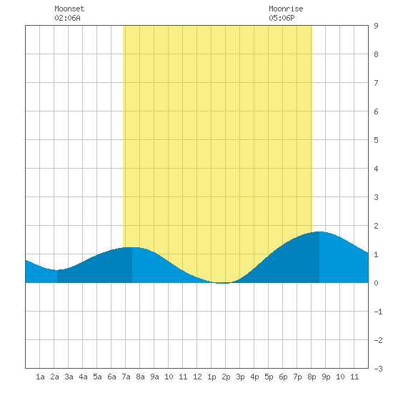 Hammock tide chart for Thursday, August 15, 2024