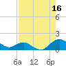 Hammock tide chart for Friday, August 16, 2024