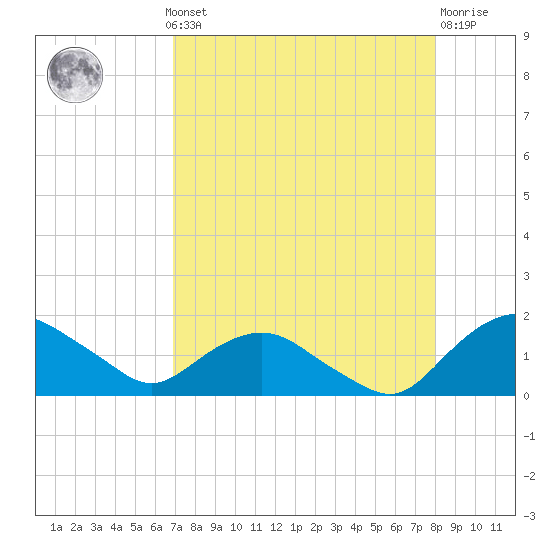 Hammock tide chart for Monday, August 19, 2024