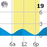 Hammock tide chart for Monday, August 19, 2024