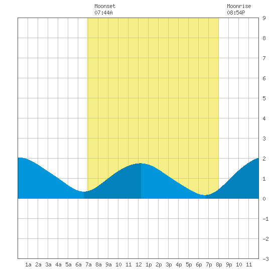 Hammock tide chart for Tuesday, August 20, 2024