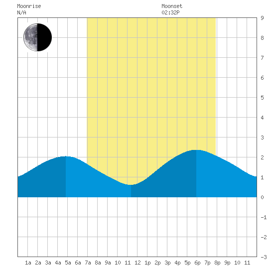 Hammock tide chart for Monday, August 26, 2024