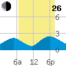 Hammock tide chart for Monday, August 26, 2024