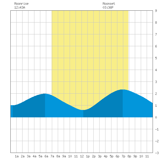 Hammock tide chart for Tuesday, August 27, 2024