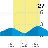 Hammock tide chart for Tuesday, August 27, 2024