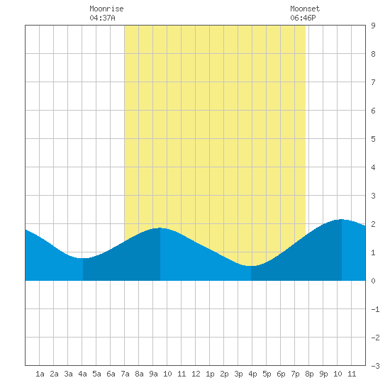 Hammock tide chart for Saturday, August 31, 2024