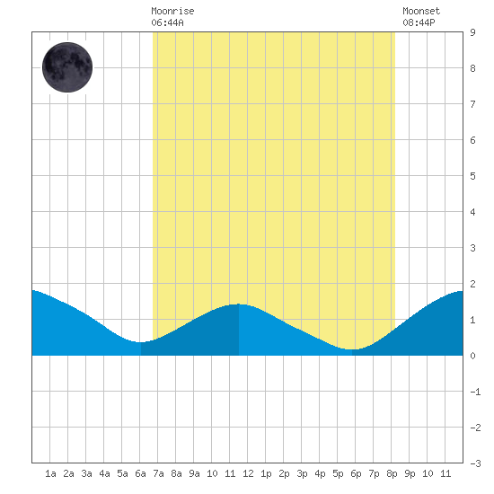 Hammock tide chart for Sunday, August 4, 2024