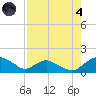 Hammock tide chart for Sunday, August 4, 2024