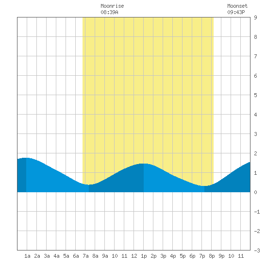 Hammock tide chart for Tuesday, August 6, 2024