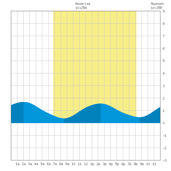 Hammock tide chart for Thursday, August 8, 2024