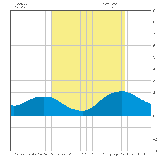 Hammock tide chart for Thursday, September 12, 2024
