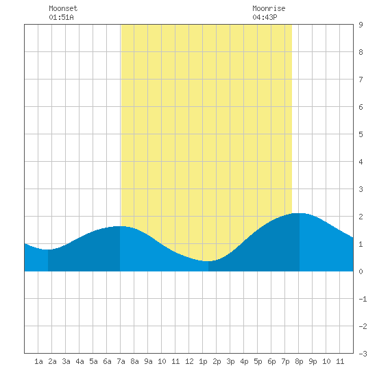 Hammock tide chart for Friday, September 13, 2024