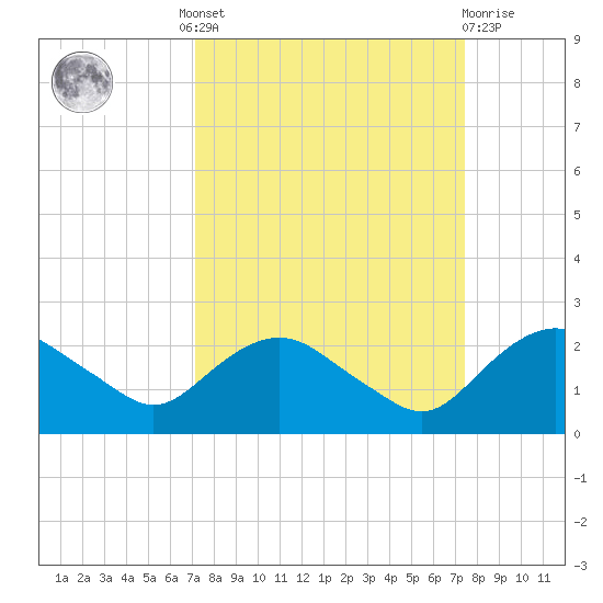 Hammock tide chart for Tuesday, September 17, 2024
