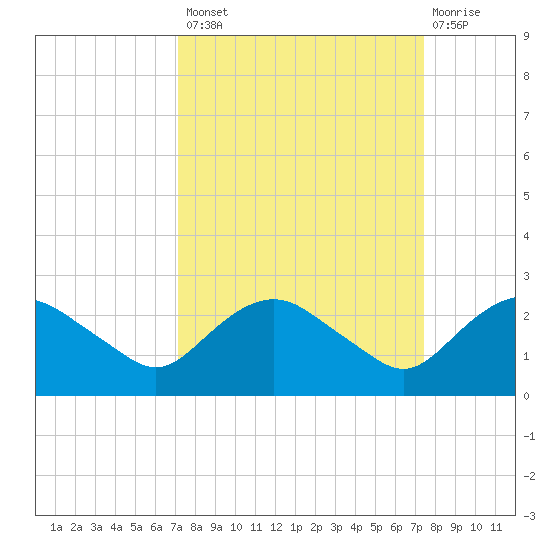 Hammock tide chart for Wednesday, September 18, 2024