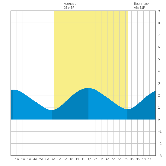 Hammock tide chart for Thursday, September 19, 2024