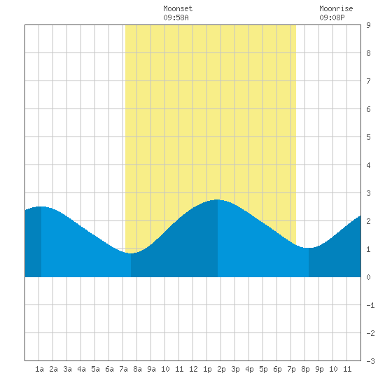 Hammock tide chart for Friday, September 20, 2024