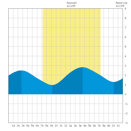 Hammock tide chart for Sunday, September 22, 2024