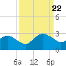 Hammock tide chart for Sunday, September 22, 2024