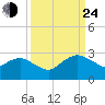 Hammock tide chart for Tuesday, September 24, 2024