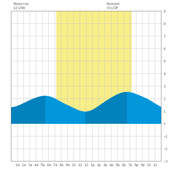 Hammock tide chart for Wednesday, September 25, 2024