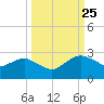 Hammock tide chart for Wednesday, September 25, 2024