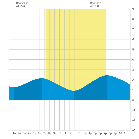 Hammock tide chart for Thursday, September 26, 2024