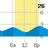Hammock tide chart for Thursday, September 26, 2024