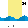 Hammock tide chart for Saturday, September 28, 2024