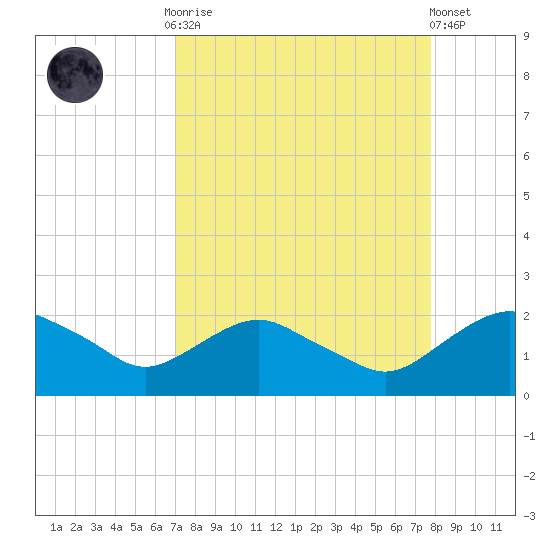 Hammock tide chart for Monday, September 2, 2024