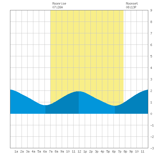 Hammock tide chart for Tuesday, September 3, 2024