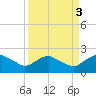 Hammock tide chart for Tuesday, September 3, 2024
