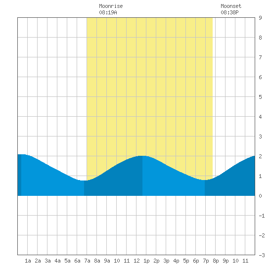Hammock tide chart for Wednesday, September 4, 2024