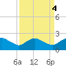 Hammock tide chart for Wednesday, September 4, 2024