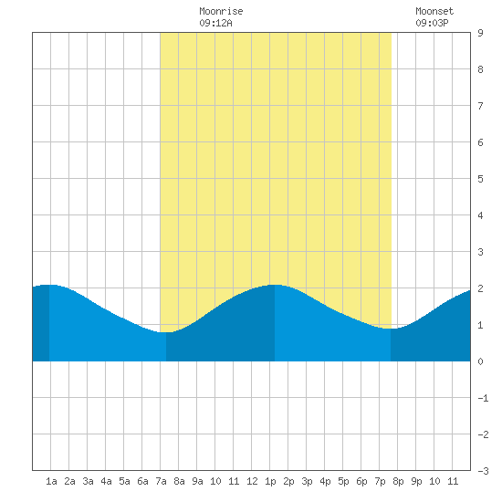 Hammock tide chart for Thursday, September 5, 2024