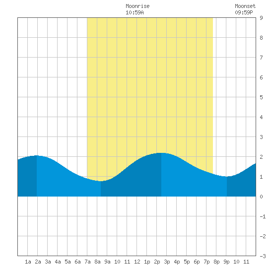 Hammock tide chart for Saturday, September 7, 2024