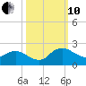 Hammock tide chart for Thursday, October 10, 2024