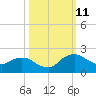 Hammock tide chart for Friday, October 11, 2024
