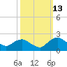 Hammock tide chart for Sunday, October 13, 2024